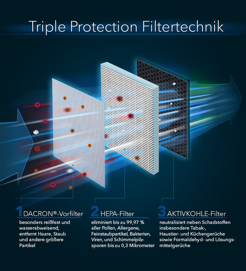 AirgoClean® 350 E - Tehnologija trostruke zaštite