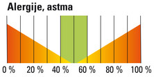 Alergije, astma