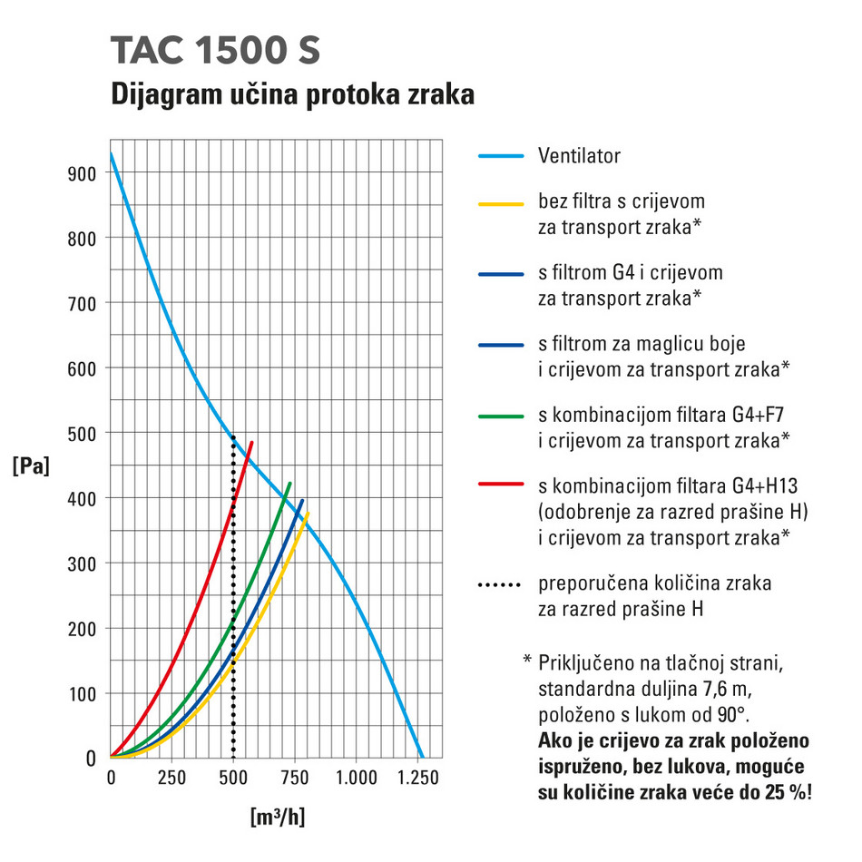 Dijagram učina TAC 1500 S