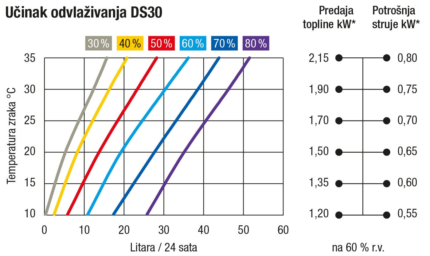 Dijagram učinka DS 30