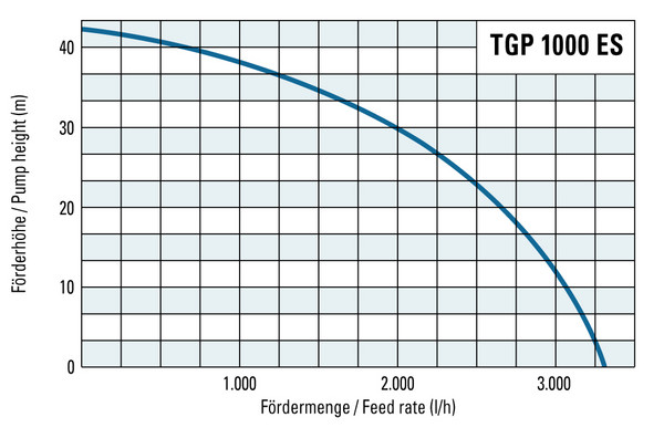 Glava isporuke i brzina isporuke TGP 1000 ES