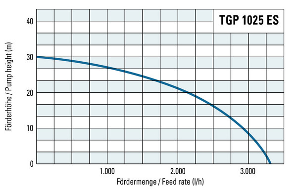 Glava isporuke i brzina isporuke TGP 1025 ES