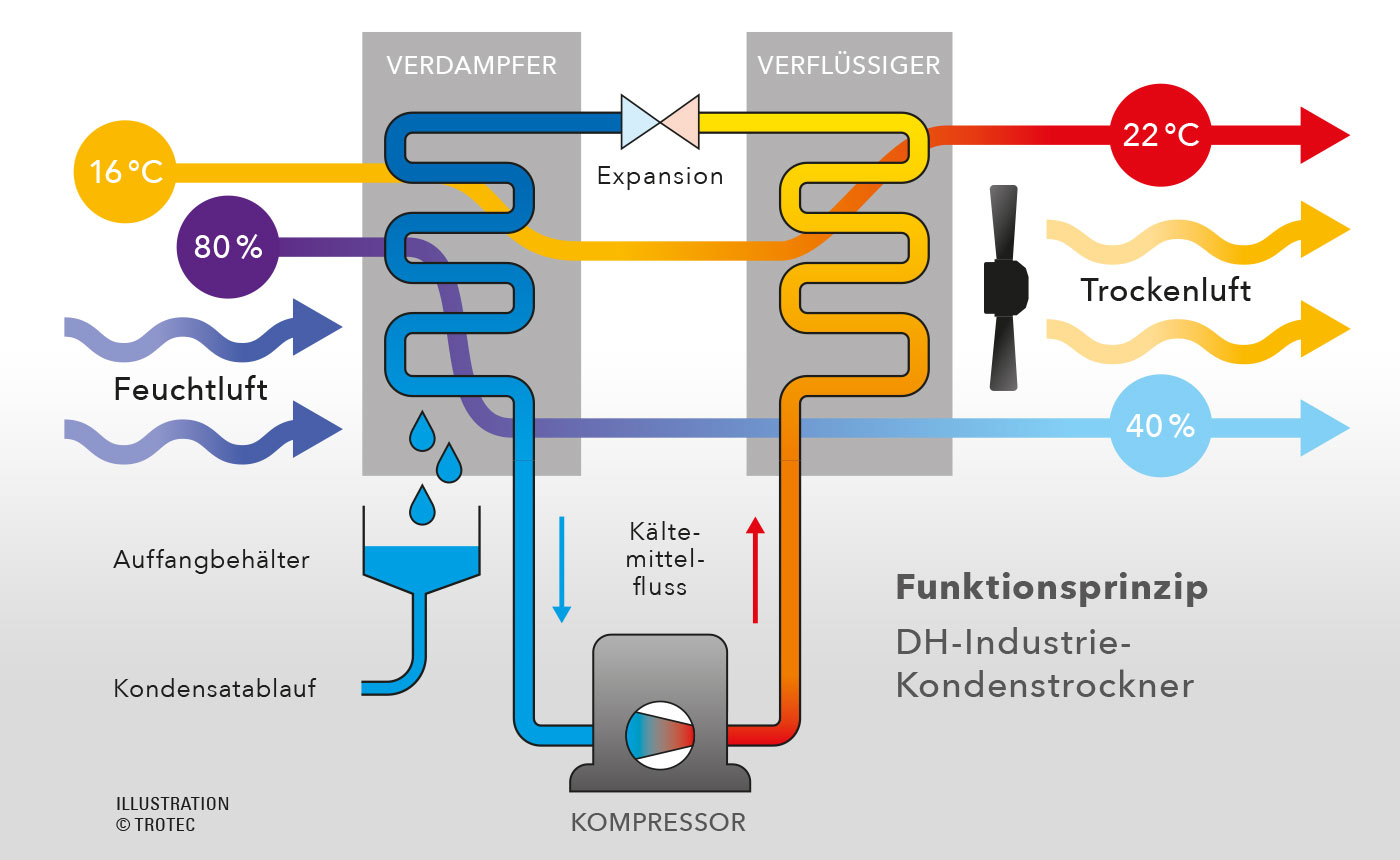 Funkcionalni princip kompresijskog hladnog sušenja s DH industrijskim sušilicama