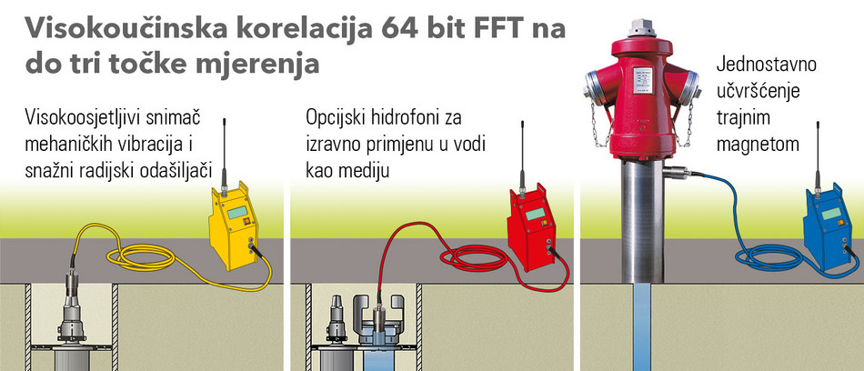 LD20HC omogućuje visokoučinsku korelaciju 64-Bit-FFT na do tri točke mjerenja