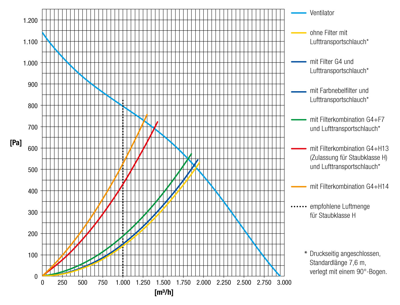 Dijagram performansi TAC 3000