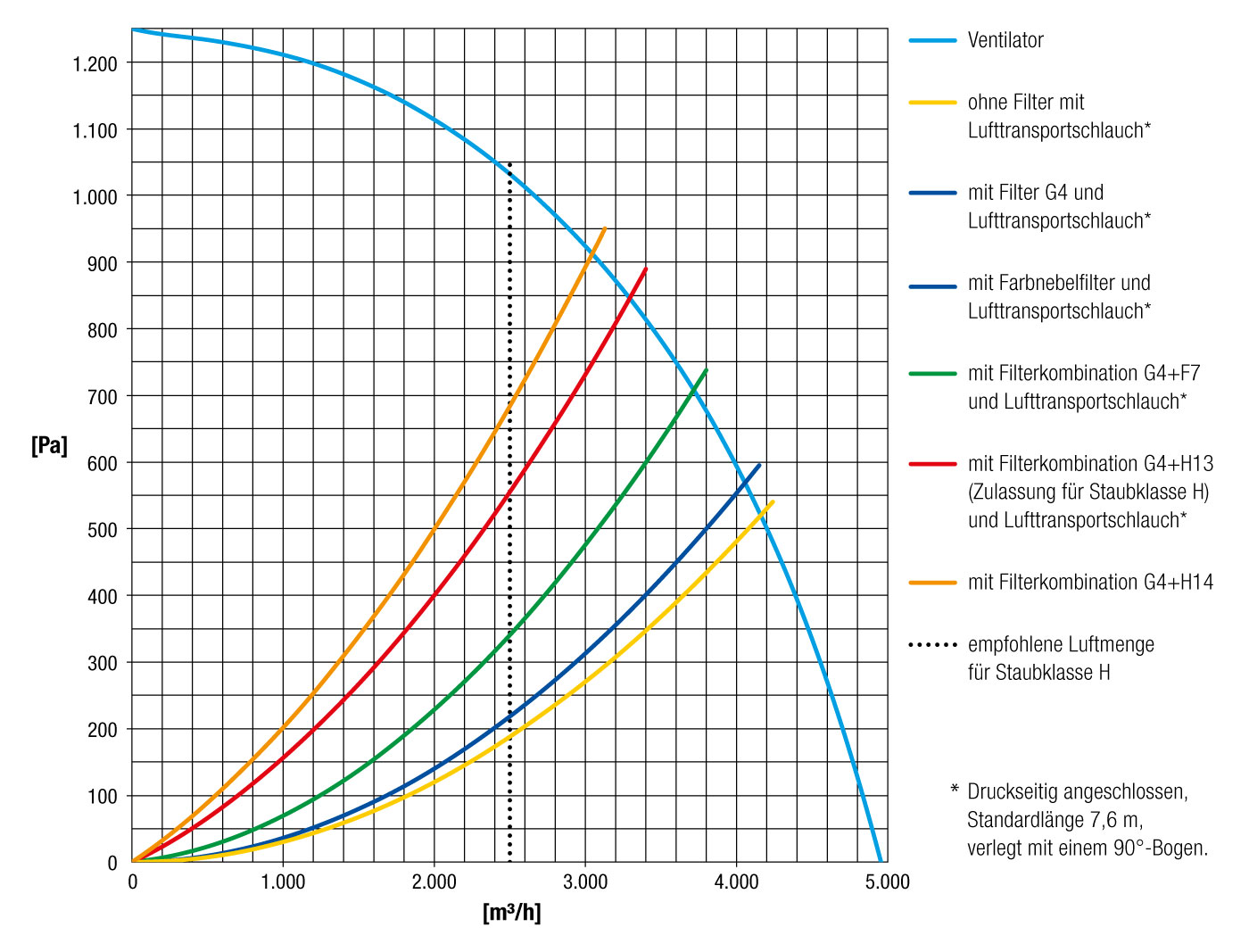 Dijagram performansi TAC 5000