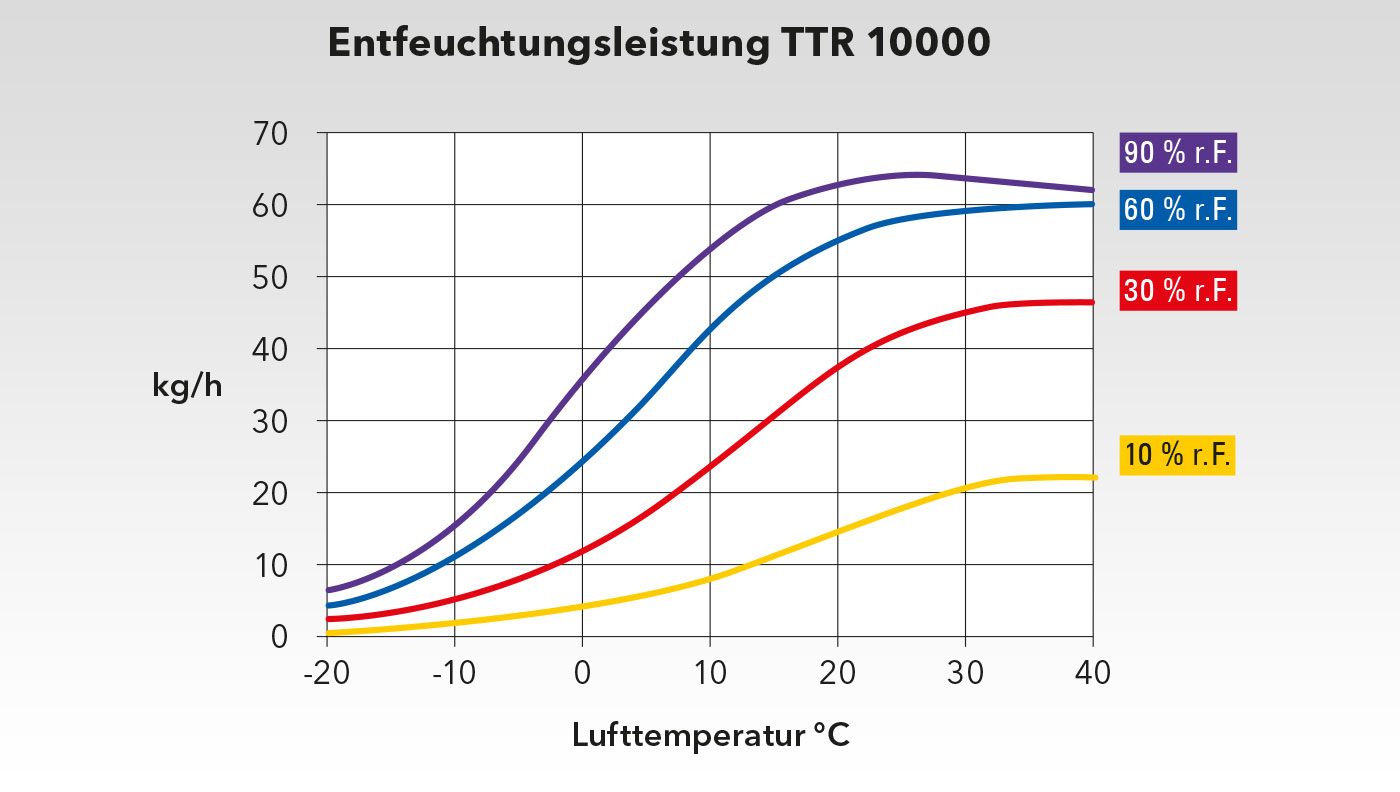 Dijagram izvedbe TTR 10000