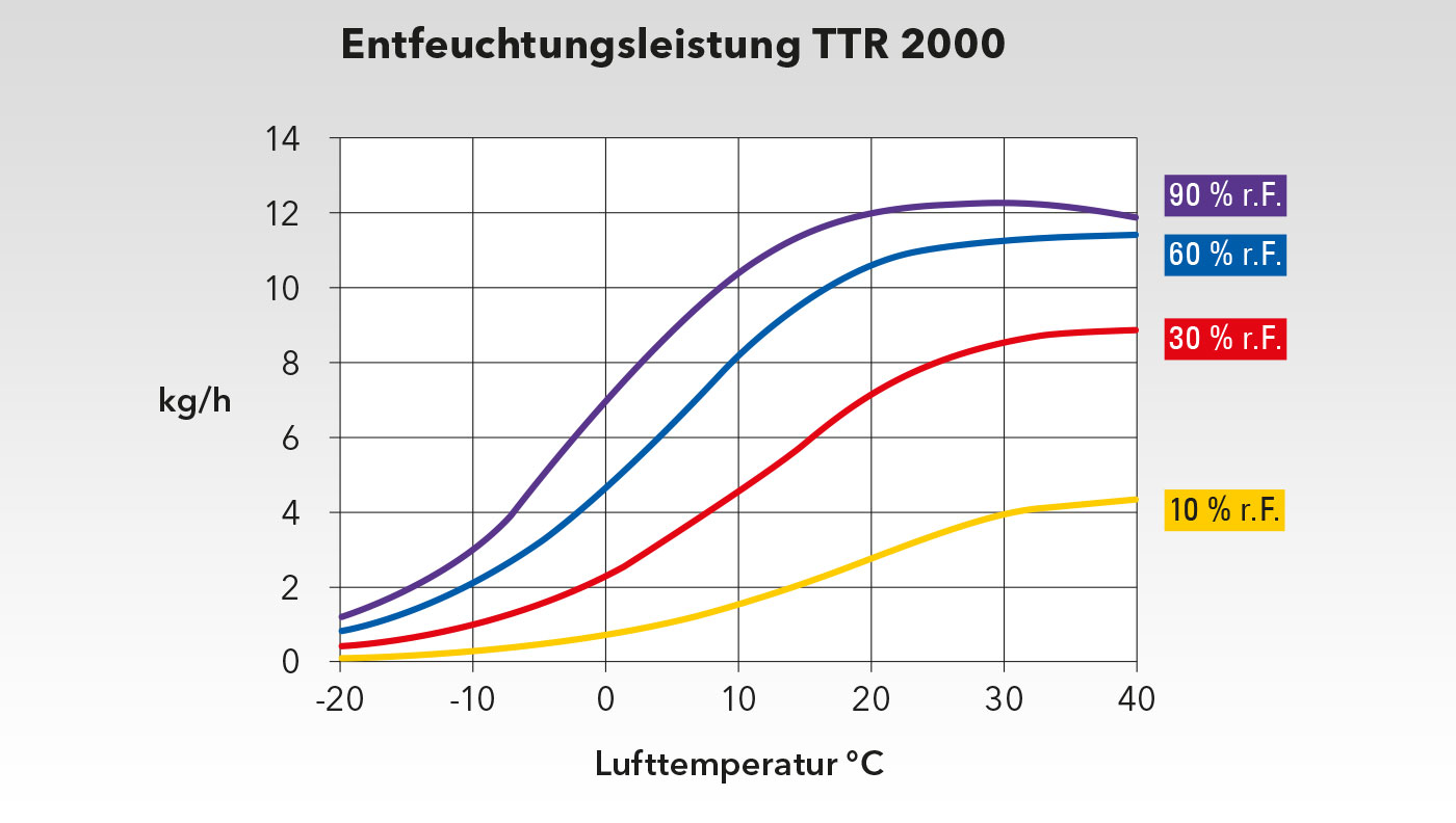 Dijagram izvedbe TTR 2000