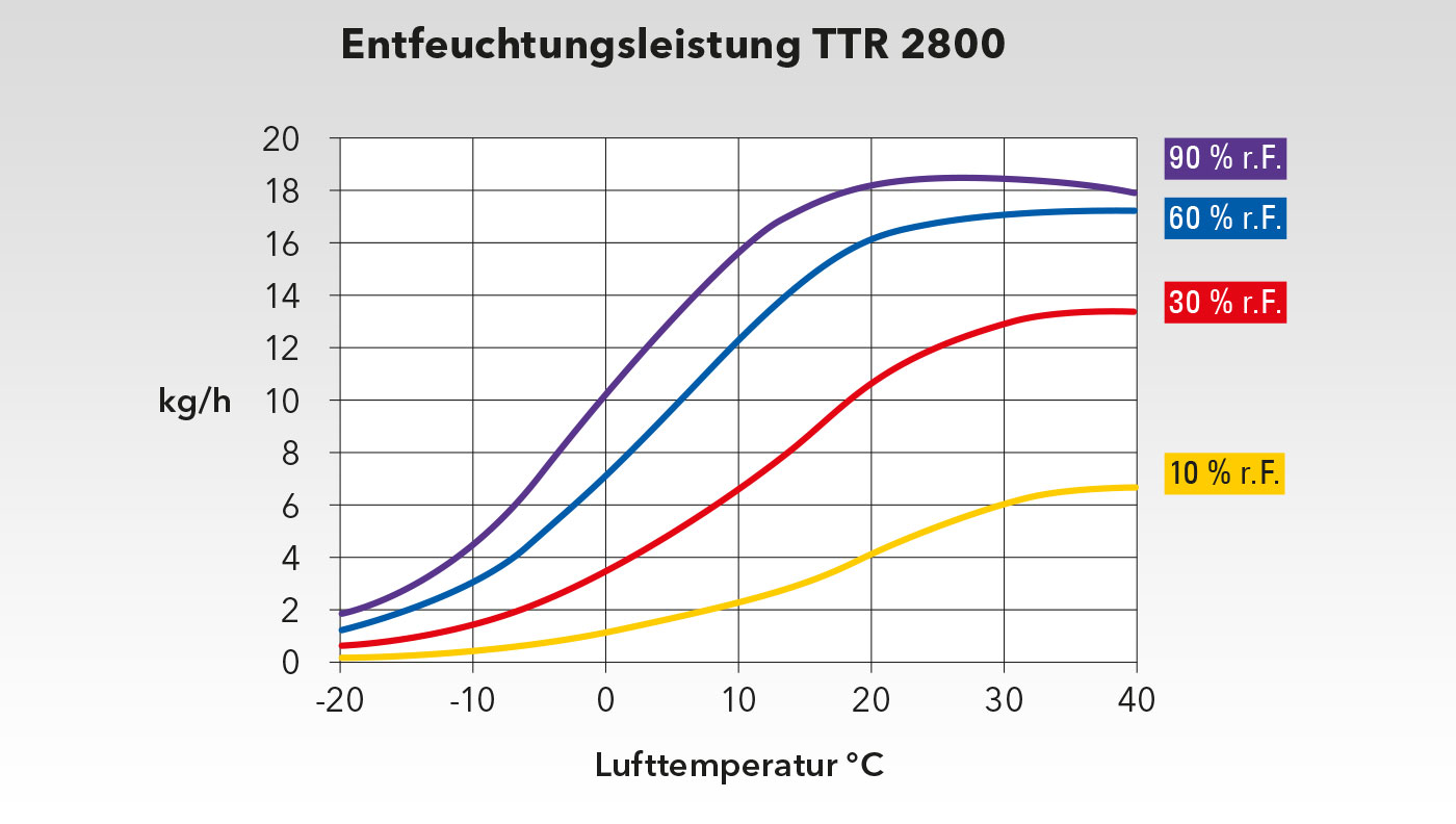 Dijagram izvedbe TTR 2800