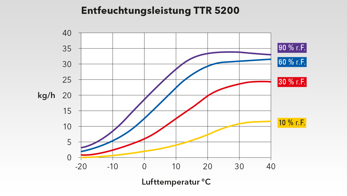 Dijagram izvedbe TTR 5200