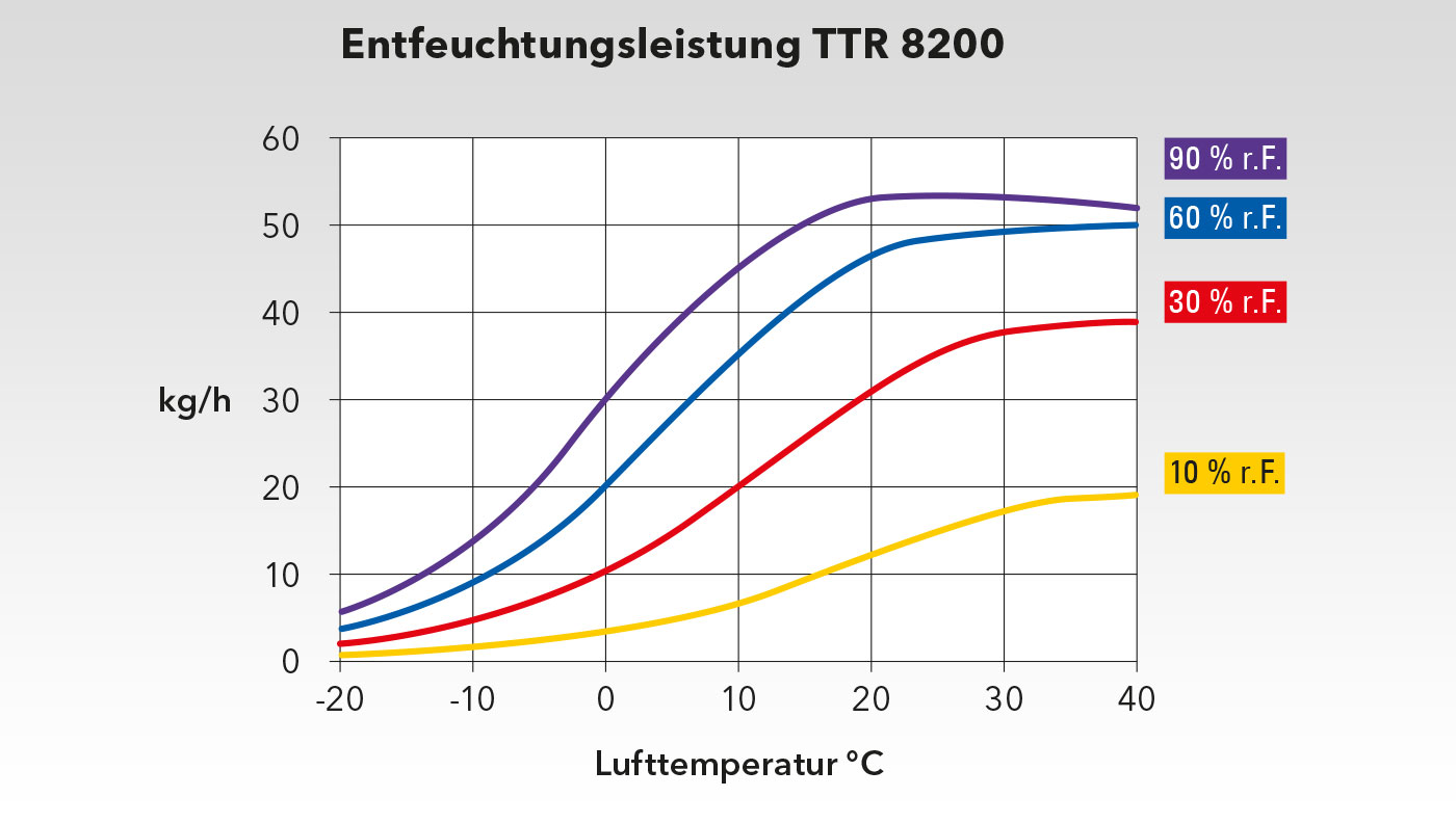 Dijagram izvedbe TTR 8200