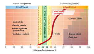 Optimalna klima u garaži