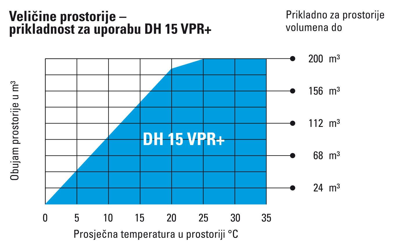 Pogodnost veličine prostorije DH 15 VPR+