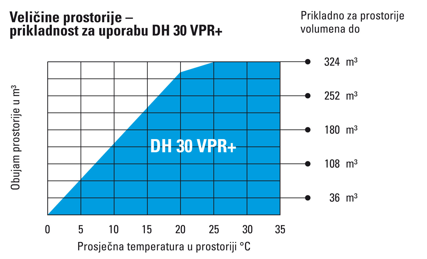 Pogodnost veličine prostorije DH 30 VPR+