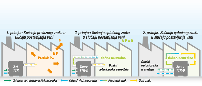 Praktični primjeri primjene za adsorpcijske sušače zraka TTR