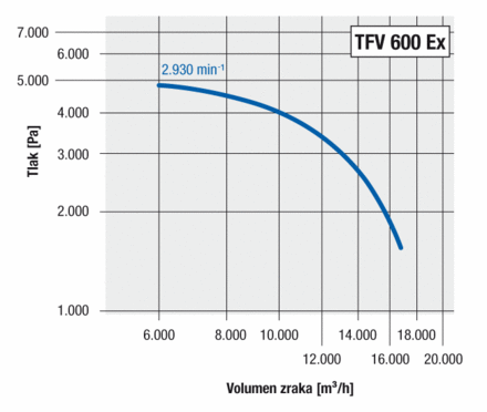 Radijalni ventilator TFV 600 Ex