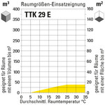 Veličina prostorije-pogodan za korištenje TTK 29 E