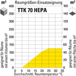 Raumgrößen-Einsatzeignung TTK 70 HEPA