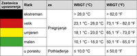 Stupnjevi Humidex i pripadajućim opasnostima