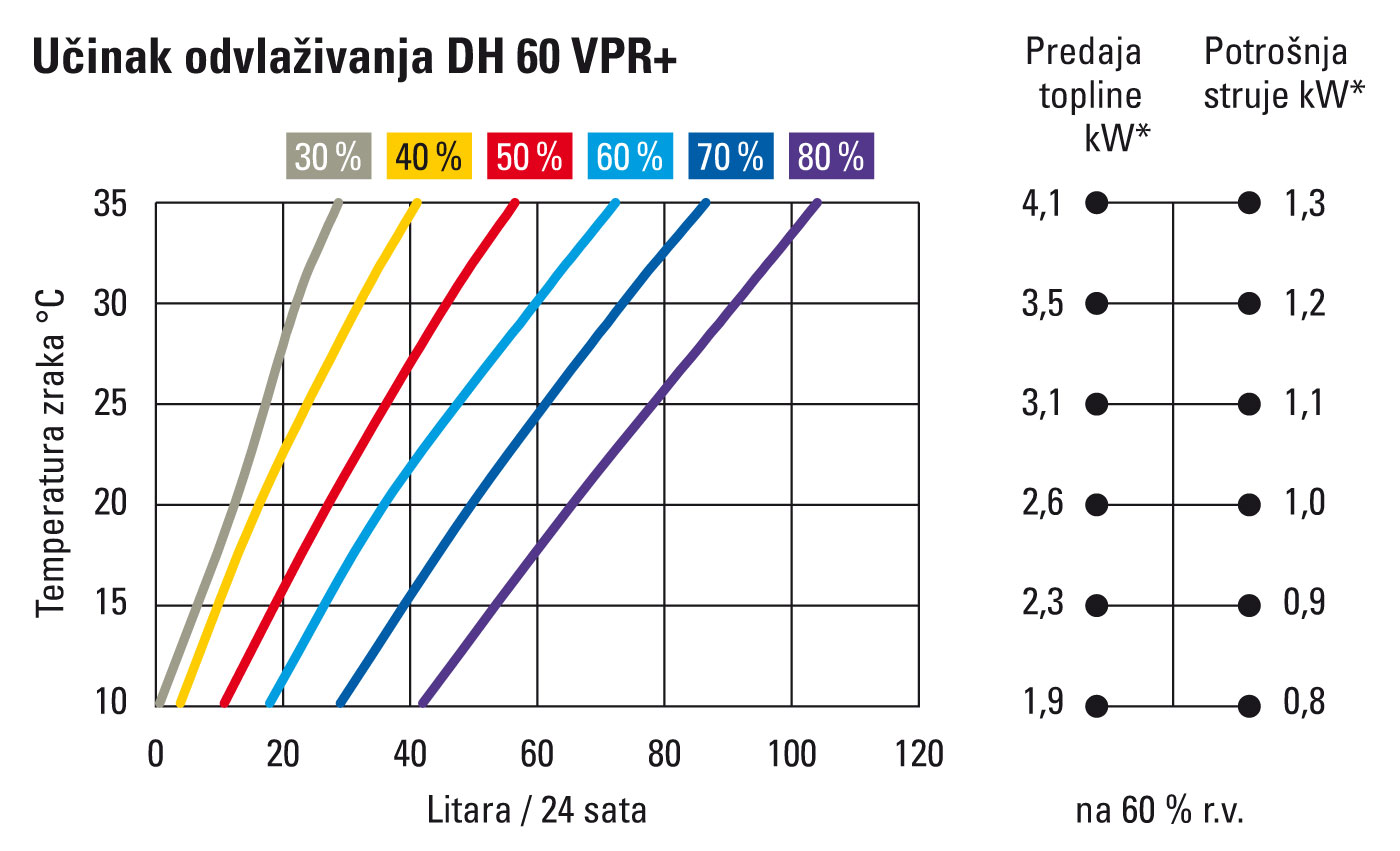 Učinak odvlaživanja DH 60 VPR+