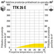 Veličine prostorije - prikladnost za uporabu TTK 26 E