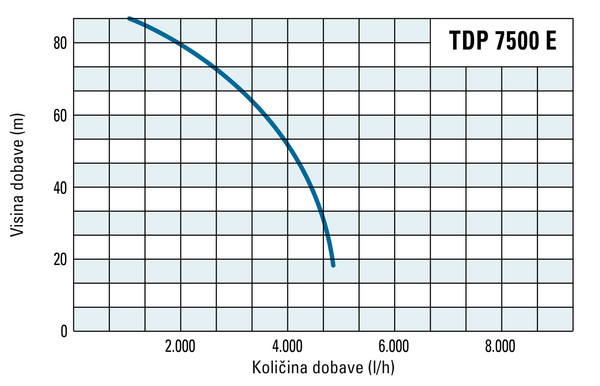 Visina i količina dobave modela TDP 7500 E