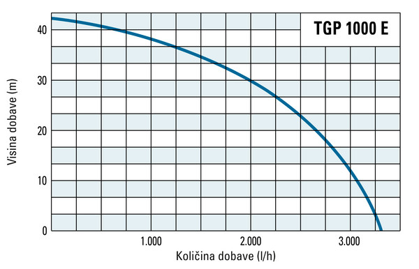 Visina i količina dobave modela TGP 1000 E