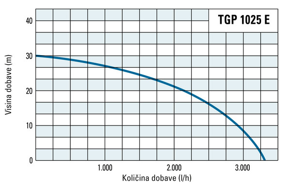 Visina i količina dobave modela TGP 1025 E