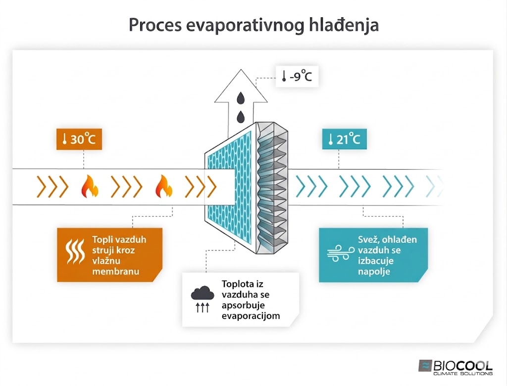 proces-evaporacije
